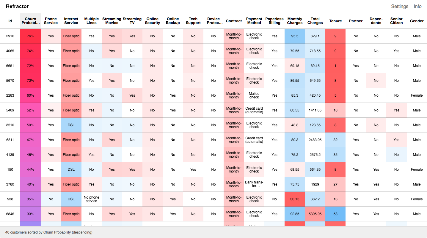 FIGURE 4.1 The global table displays the churn precision (calculated by the model) and highlights in red and blue the importance of different features in making that prediction (as calculated by LIME). Columns can be sorted by value to explore the relationships across customers.